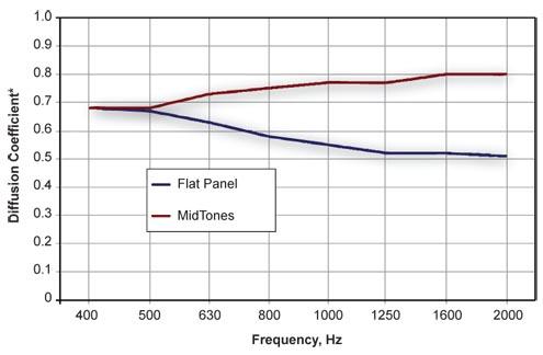 Graphique : Coefficient de diffusion pour le diffuseur et l'écran plat de MidTones